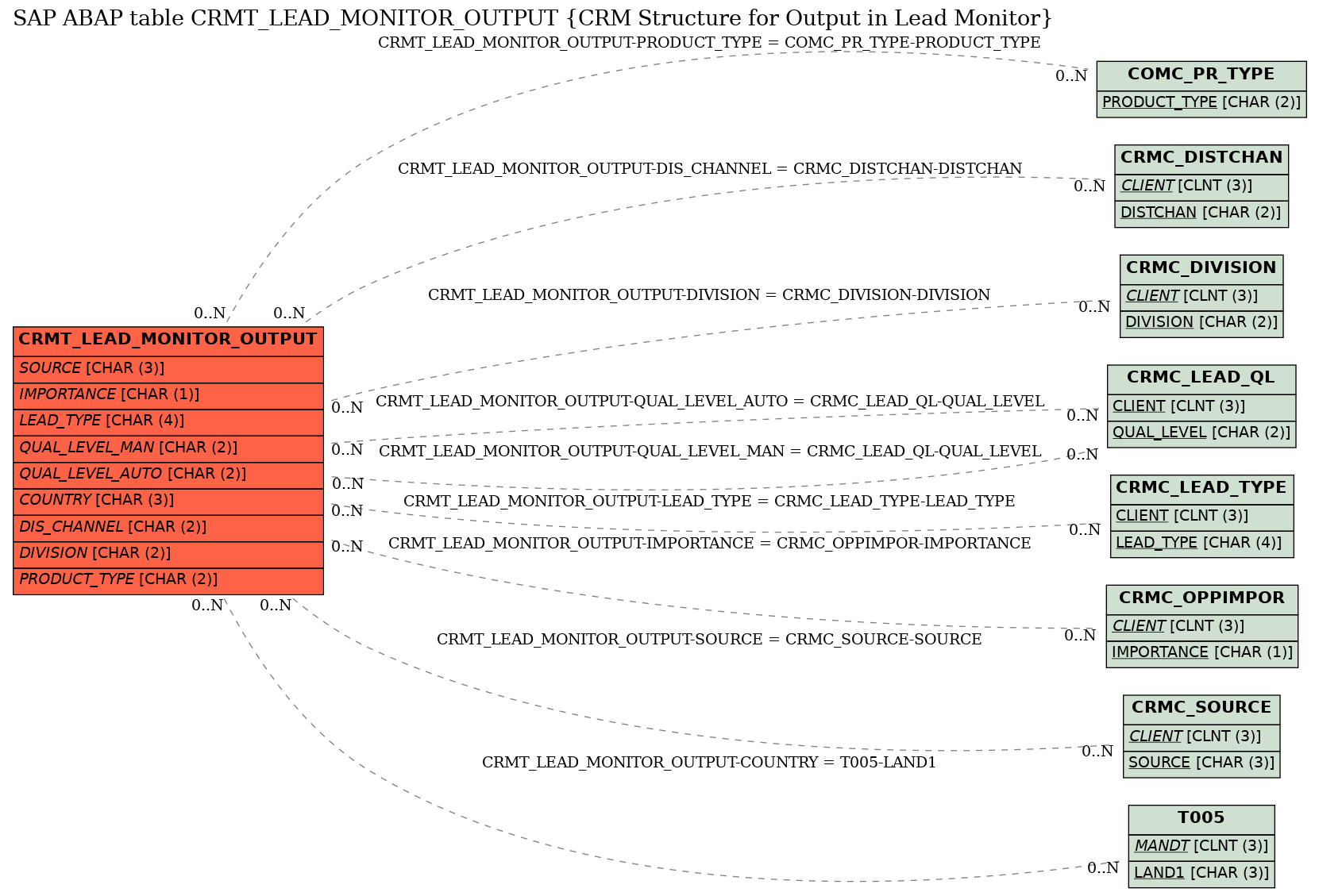 E-R Diagram for table CRMT_LEAD_MONITOR_OUTPUT (CRM Structure for Output in Lead Monitor)