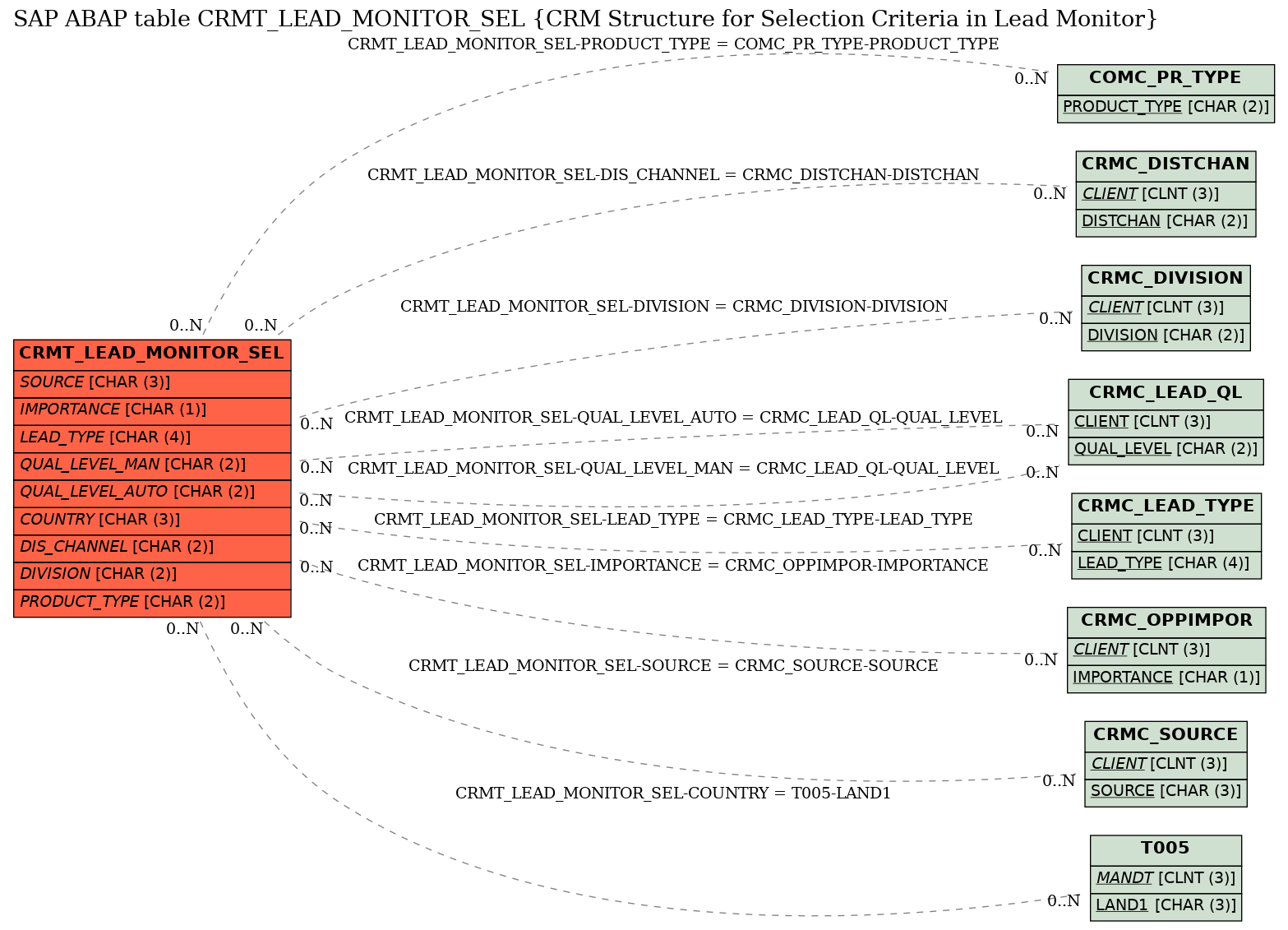 E-R Diagram for table CRMT_LEAD_MONITOR_SEL (CRM Structure for Selection Criteria in Lead Monitor)