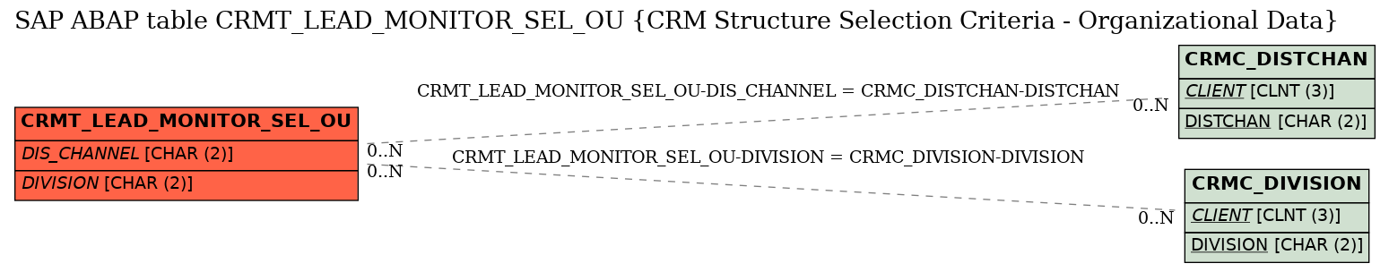 E-R Diagram for table CRMT_LEAD_MONITOR_SEL_OU (CRM Structure Selection Criteria - Organizational Data)