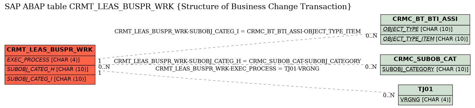 E-R Diagram for table CRMT_LEAS_BUSPR_WRK (Structure of Business Change Transaction)
