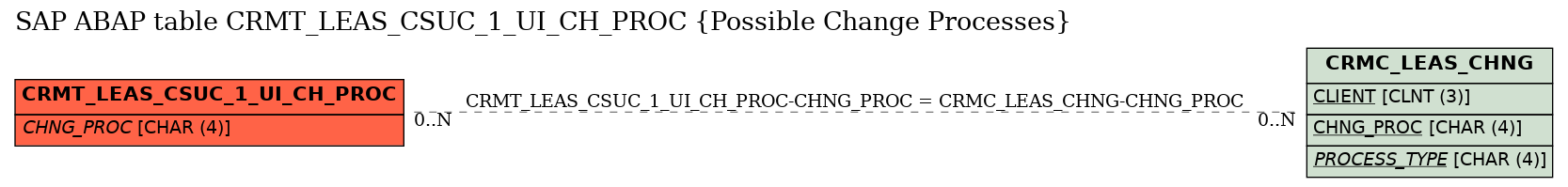 E-R Diagram for table CRMT_LEAS_CSUC_1_UI_CH_PROC (Possible Change Processes)