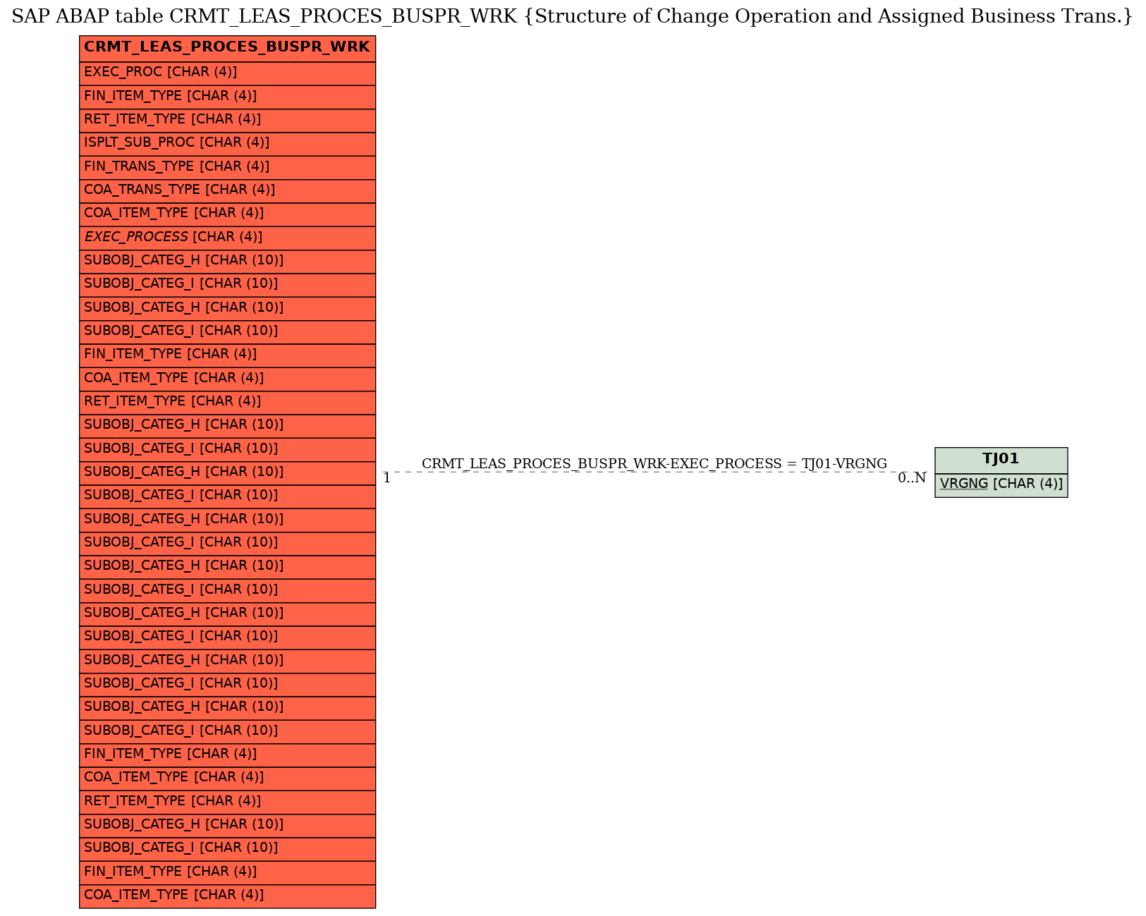 E-R Diagram for table CRMT_LEAS_PROCES_BUSPR_WRK (Structure of Change Operation and Assigned Business Trans.)