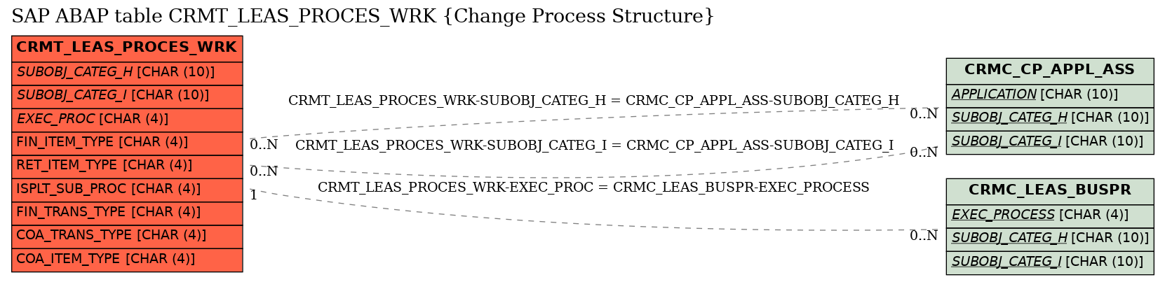 E-R Diagram for table CRMT_LEAS_PROCES_WRK (Change Process Structure)