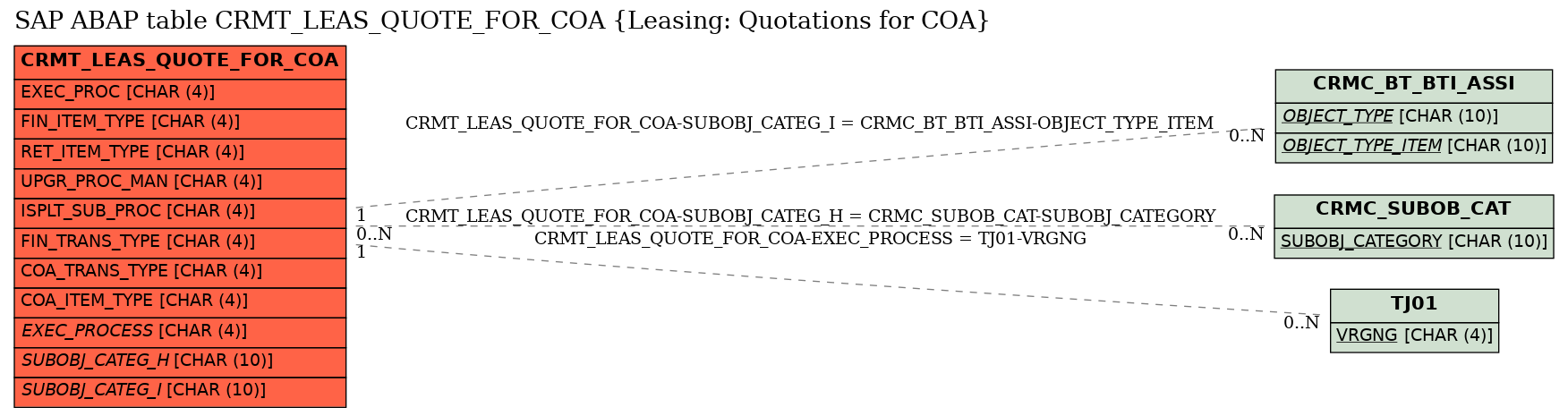 E-R Diagram for table CRMT_LEAS_QUOTE_FOR_COA (Leasing: Quotations for COA)
