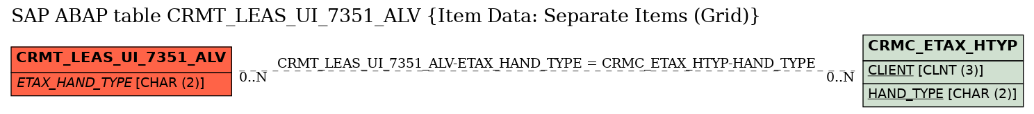 E-R Diagram for table CRMT_LEAS_UI_7351_ALV (Item Data: Separate Items (Grid))