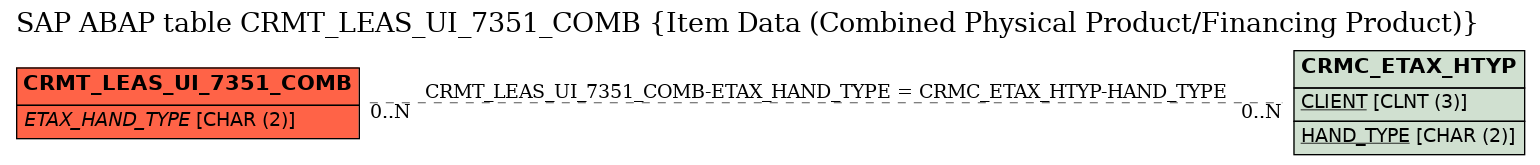 E-R Diagram for table CRMT_LEAS_UI_7351_COMB (Item Data (Combined Physical Product/Financing Product))