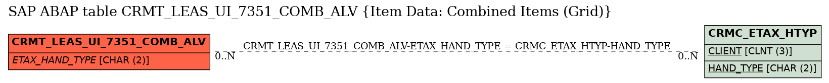 E-R Diagram for table CRMT_LEAS_UI_7351_COMB_ALV (Item Data: Combined Items (Grid))