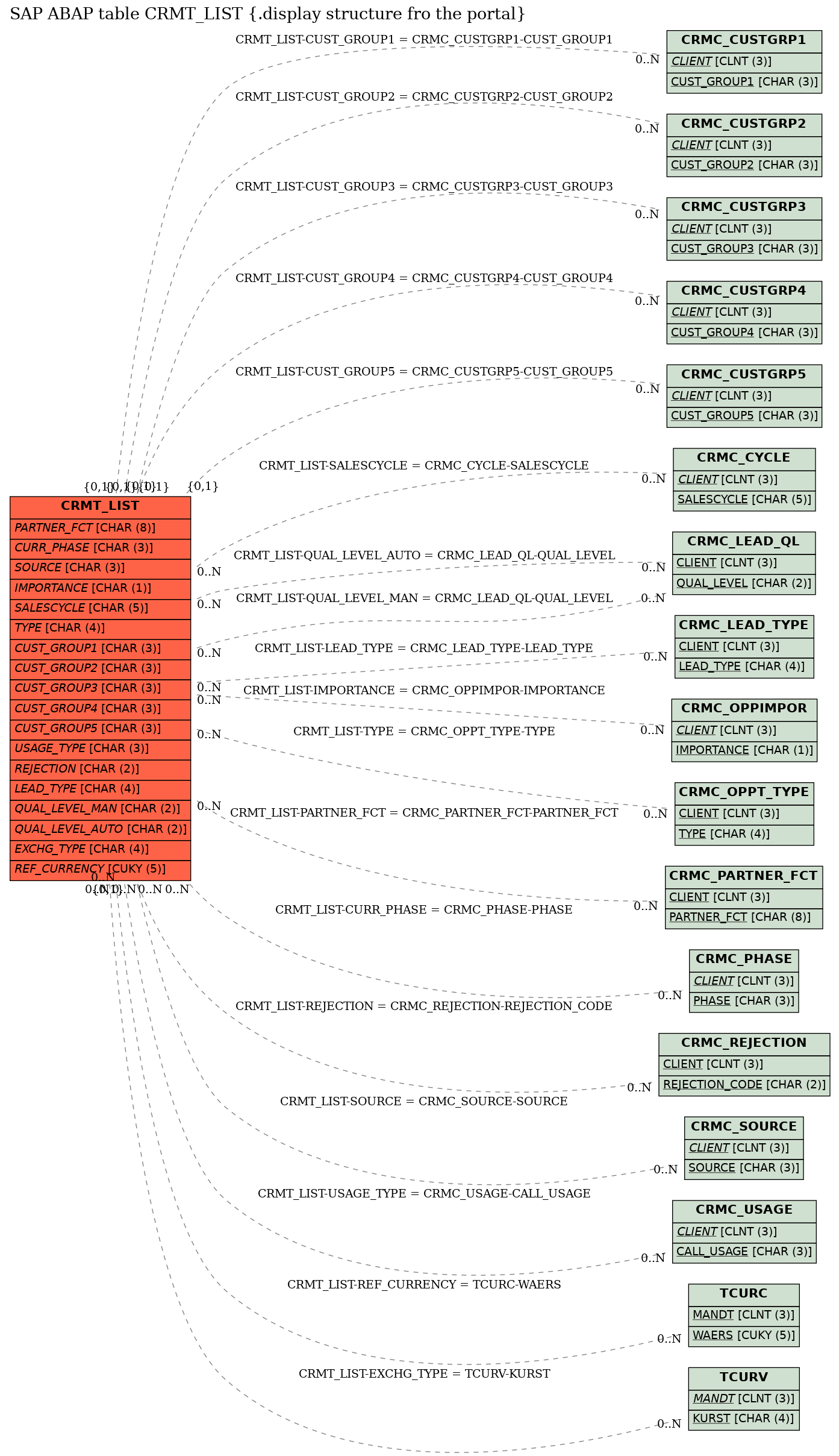 E-R Diagram for table CRMT_LIST (.display structure fro the portal)