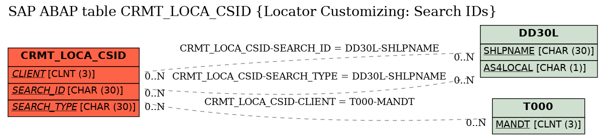 E-R Diagram for table CRMT_LOCA_CSID (Locator Customizing: Search IDs)