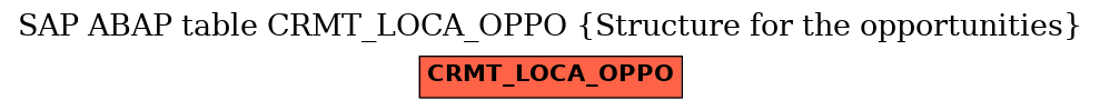 E-R Diagram for table CRMT_LOCA_OPPO (Structure for the opportunities)