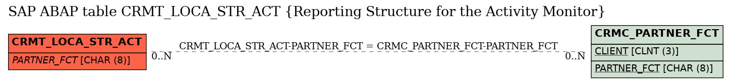 E-R Diagram for table CRMT_LOCA_STR_ACT (Reporting Structure for the Activity Monitor)