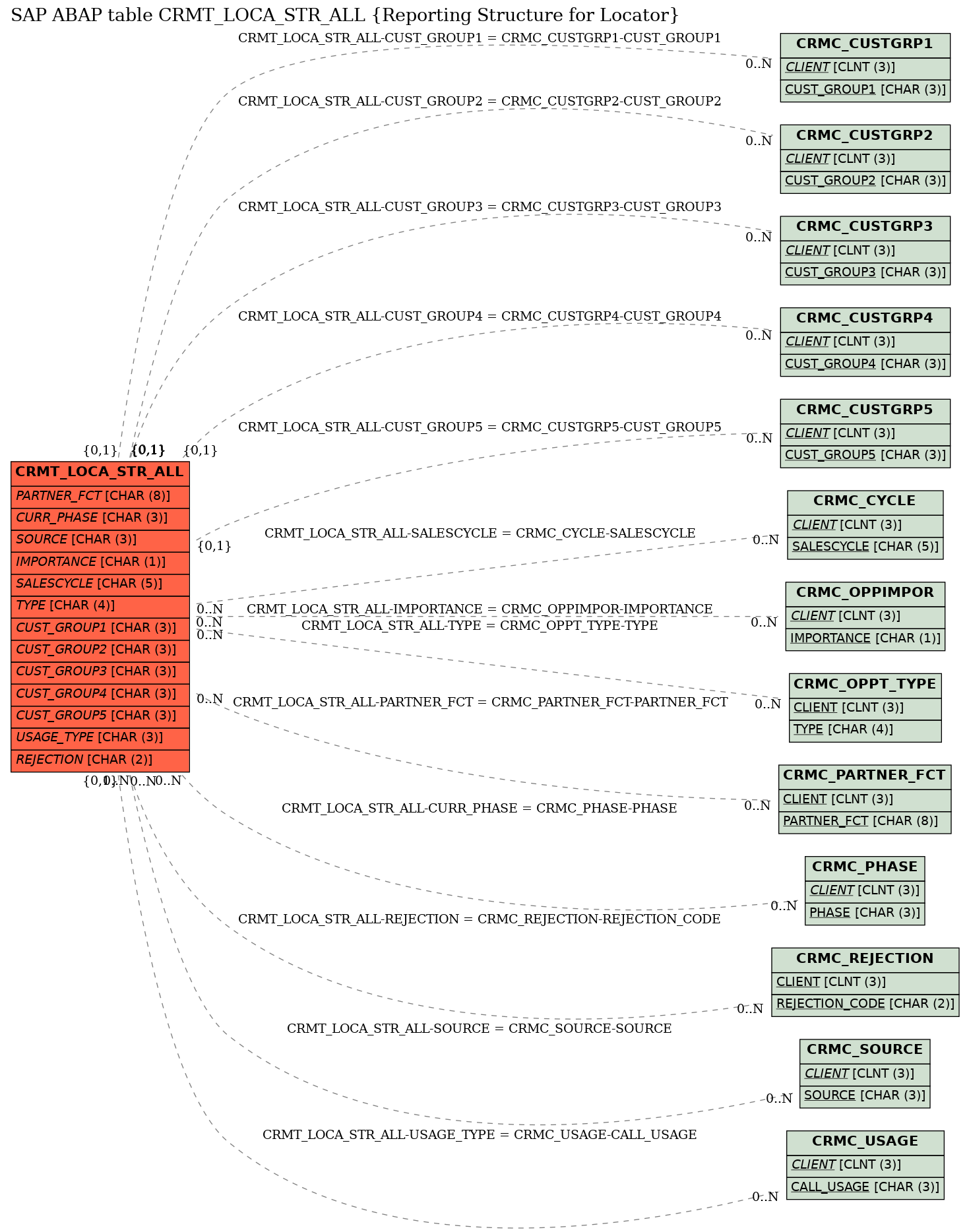 E-R Diagram for table CRMT_LOCA_STR_ALL (Reporting Structure for Locator)