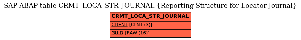 E-R Diagram for table CRMT_LOCA_STR_JOURNAL (Reporting Structure for Locator Journal)