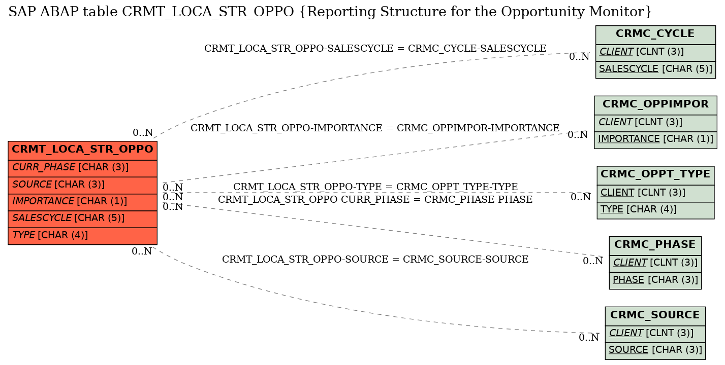 E-R Diagram for table CRMT_LOCA_STR_OPPO (Reporting Structure for the Opportunity Monitor)