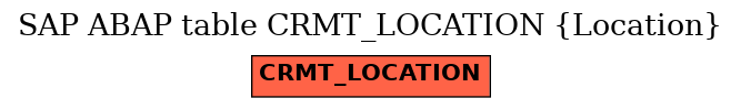 E-R Diagram for table CRMT_LOCATION (Location)