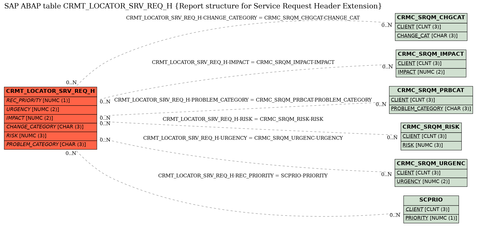 E-R Diagram for table CRMT_LOCATOR_SRV_REQ_H (Report structure for Service Request Header Extension)