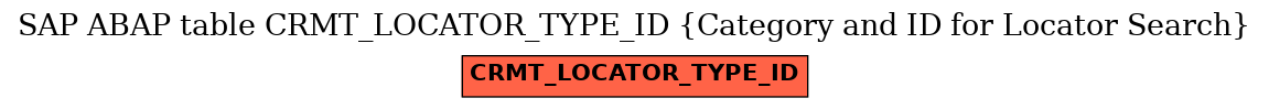 E-R Diagram for table CRMT_LOCATOR_TYPE_ID (Category and ID for Locator Search)