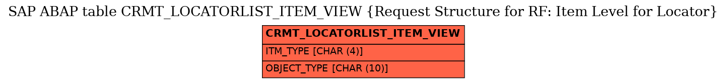 E-R Diagram for table CRMT_LOCATORLIST_ITEM_VIEW (Request Structure for RF: Item Level for Locator)