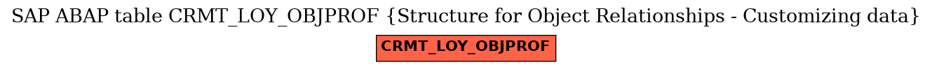 E-R Diagram for table CRMT_LOY_OBJPROF (Structure for Object Relationships - Customizing data)