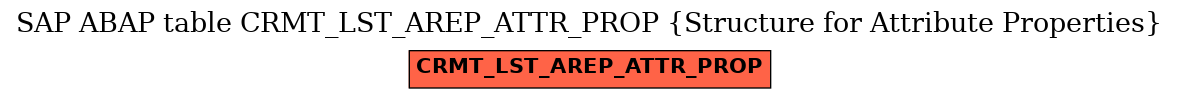 E-R Diagram for table CRMT_LST_AREP_ATTR_PROP (Structure for Attribute Properties)