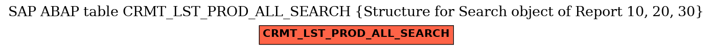 E-R Diagram for table CRMT_LST_PROD_ALL_SEARCH (Structure for Search object of Report 10, 20, 30)