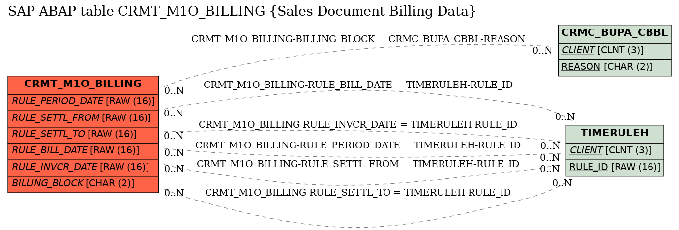 E-R Diagram for table CRMT_M1O_BILLING (Sales Document Billing Data)