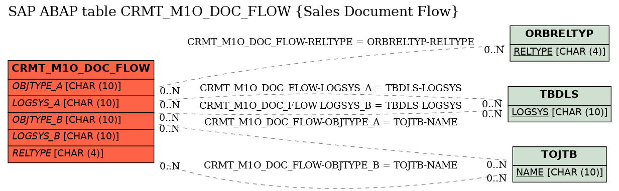 E-R Diagram for table CRMT_M1O_DOC_FLOW (Sales Document Flow)