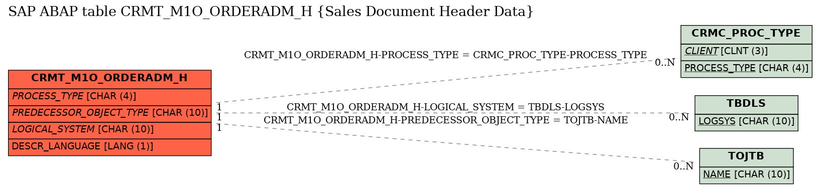 E-R Diagram for table CRMT_M1O_ORDERADM_H (Sales Document Header Data)