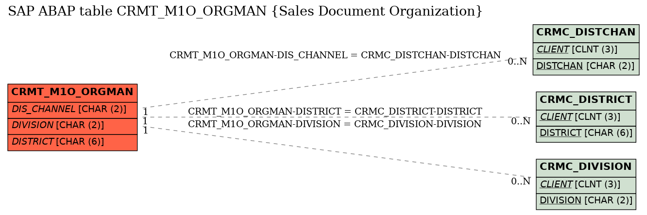 E-R Diagram for table CRMT_M1O_ORGMAN (Sales Document Organization)