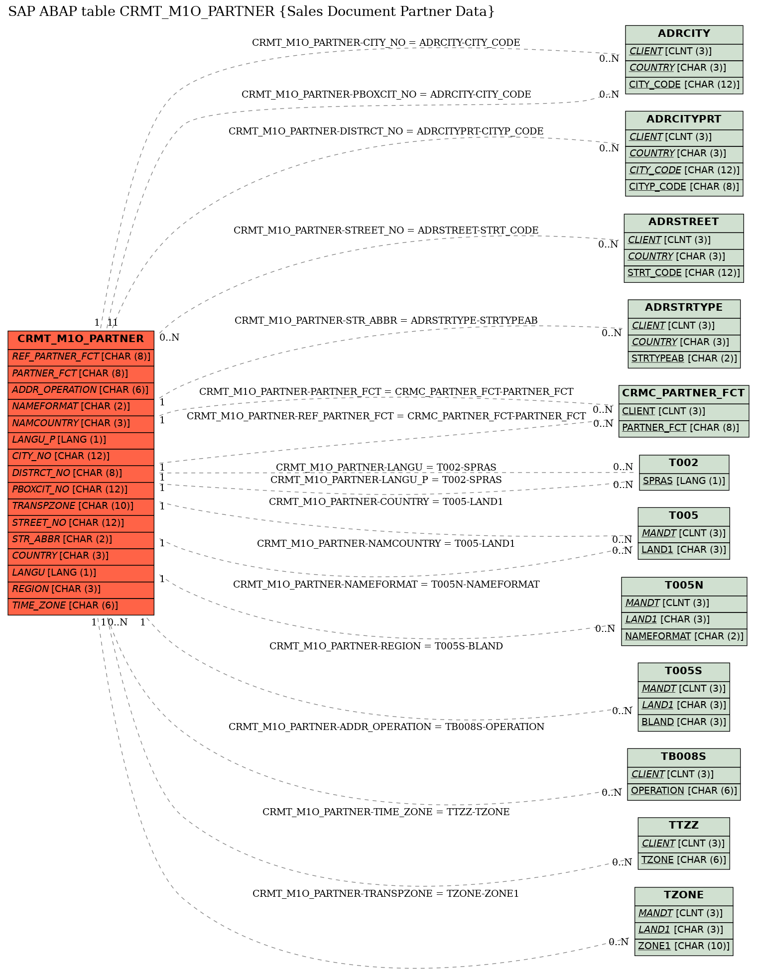 E-R Diagram for table CRMT_M1O_PARTNER (Sales Document Partner Data)