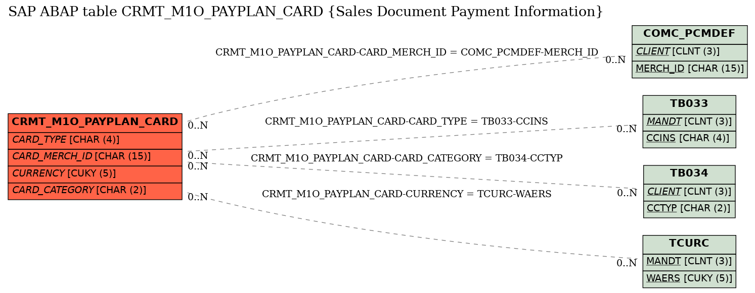 E-R Diagram for table CRMT_M1O_PAYPLAN_CARD (Sales Document Payment Information)