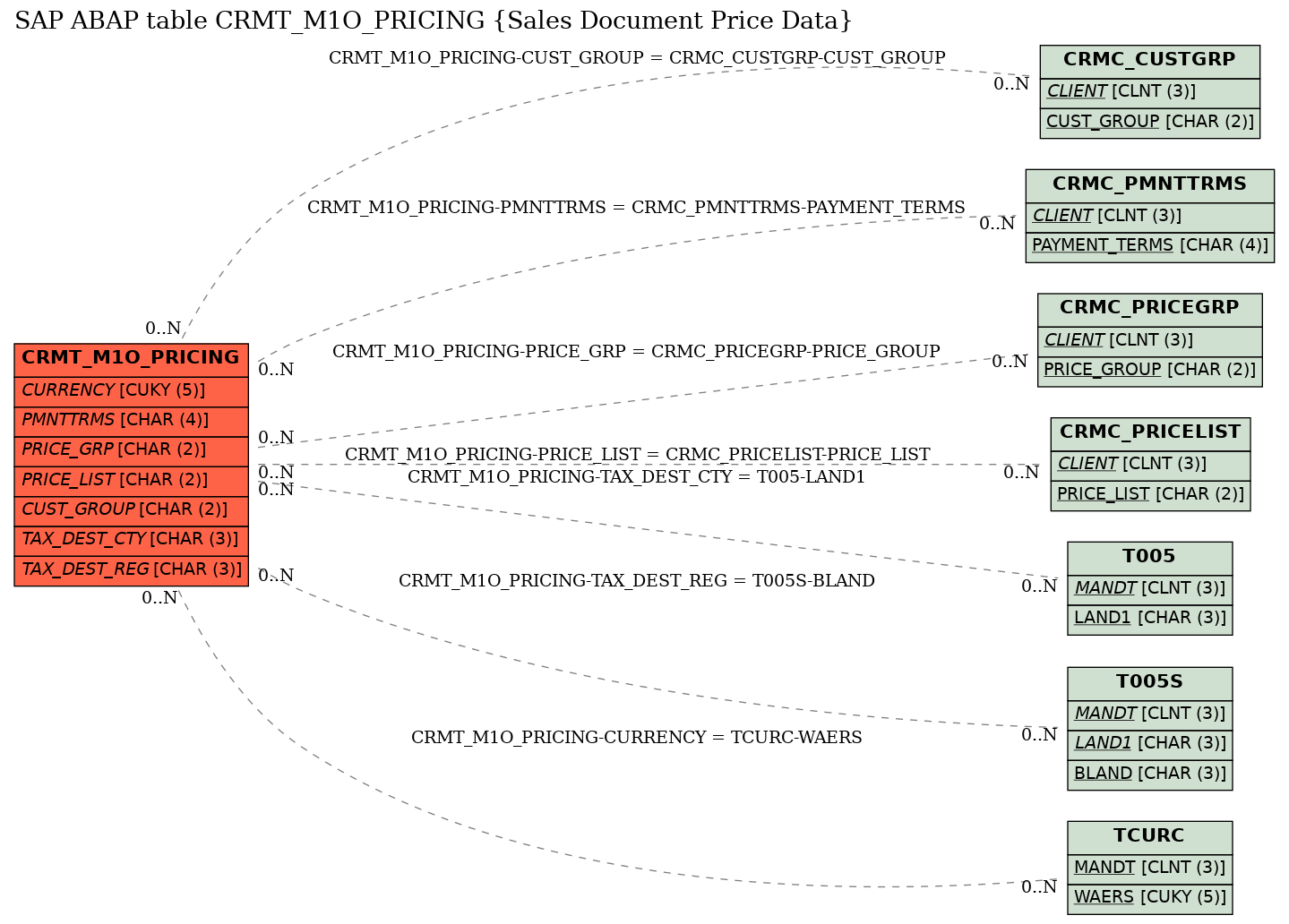 E-R Diagram for table CRMT_M1O_PRICING (Sales Document Price Data)