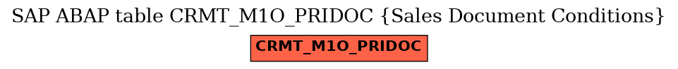 E-R Diagram for table CRMT_M1O_PRIDOC (Sales Document Conditions)