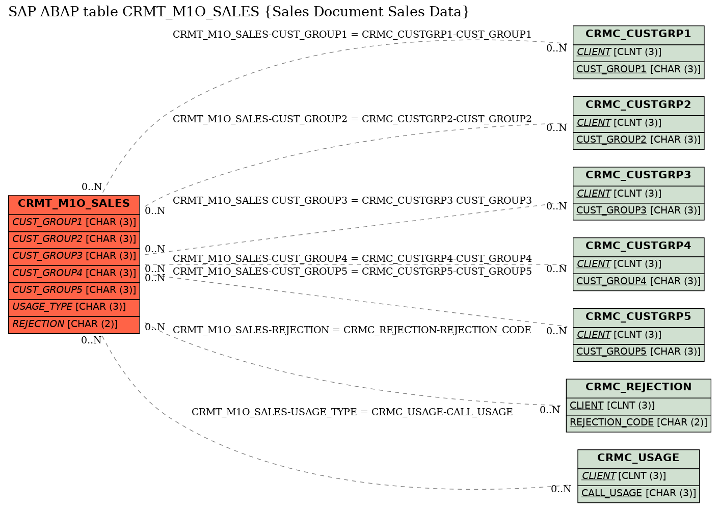 E-R Diagram for table CRMT_M1O_SALES (Sales Document Sales Data)