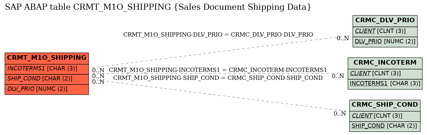 E-R Diagram for table CRMT_M1O_SHIPPING (Sales Document Shipping Data)