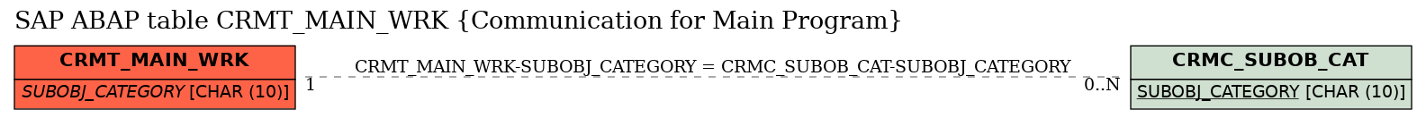 E-R Diagram for table CRMT_MAIN_WRK (Communication for Main Program)