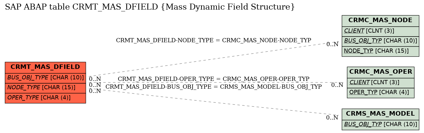 E-R Diagram for table CRMT_MAS_DFIELD (Mass Dynamic Field Structure)