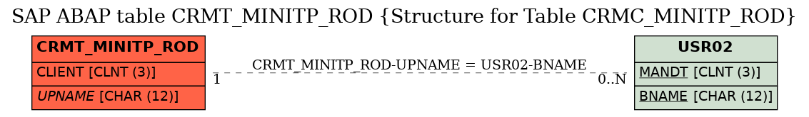 E-R Diagram for table CRMT_MINITP_ROD (Structure for Table CRMC_MINITP_ROD)