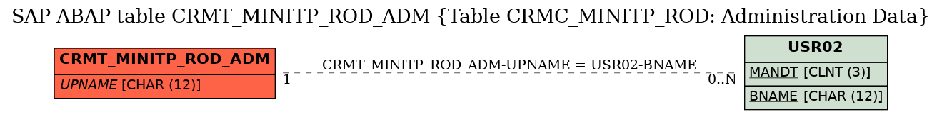 E-R Diagram for table CRMT_MINITP_ROD_ADM (Table CRMC_MINITP_ROD: Administration Data)