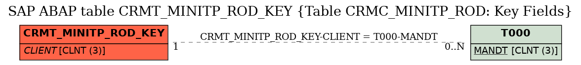 E-R Diagram for table CRMT_MINITP_ROD_KEY (Table CRMC_MINITP_ROD: Key Fields)