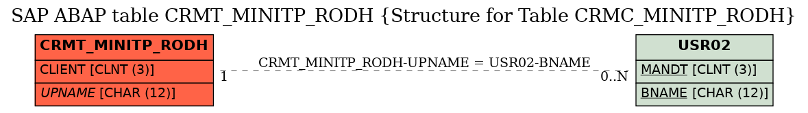 E-R Diagram for table CRMT_MINITP_RODH (Structure for Table CRMC_MINITP_RODH)