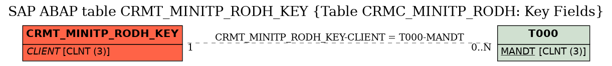 E-R Diagram for table CRMT_MINITP_RODH_KEY (Table CRMC_MINITP_RODH: Key Fields)