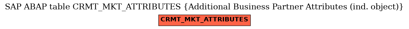 E-R Diagram for table CRMT_MKT_ATTRIBUTES (Additional Business Partner Attributes (ind. object))