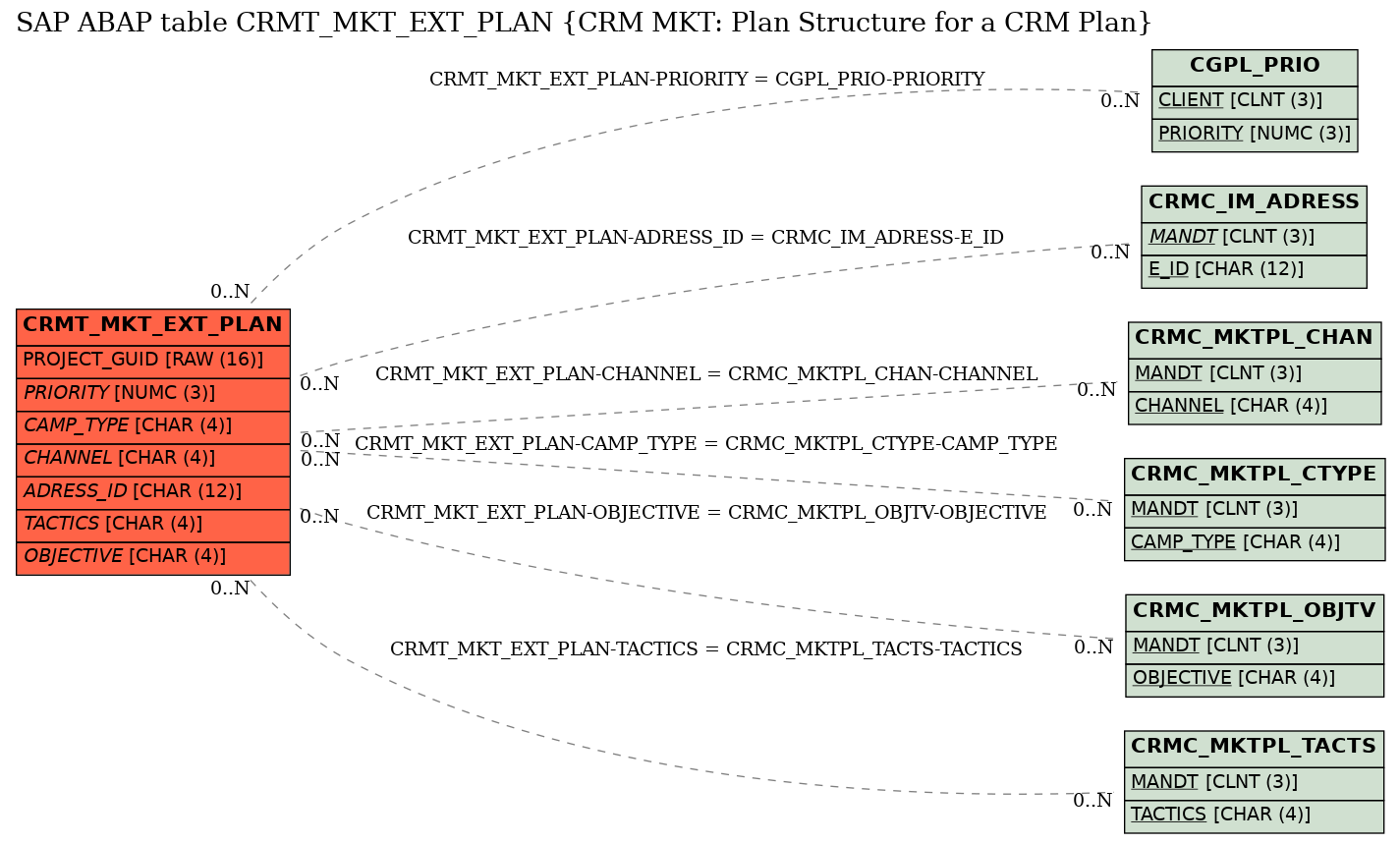 E-R Diagram for table CRMT_MKT_EXT_PLAN (CRM MKT: Plan Structure for a CRM Plan)