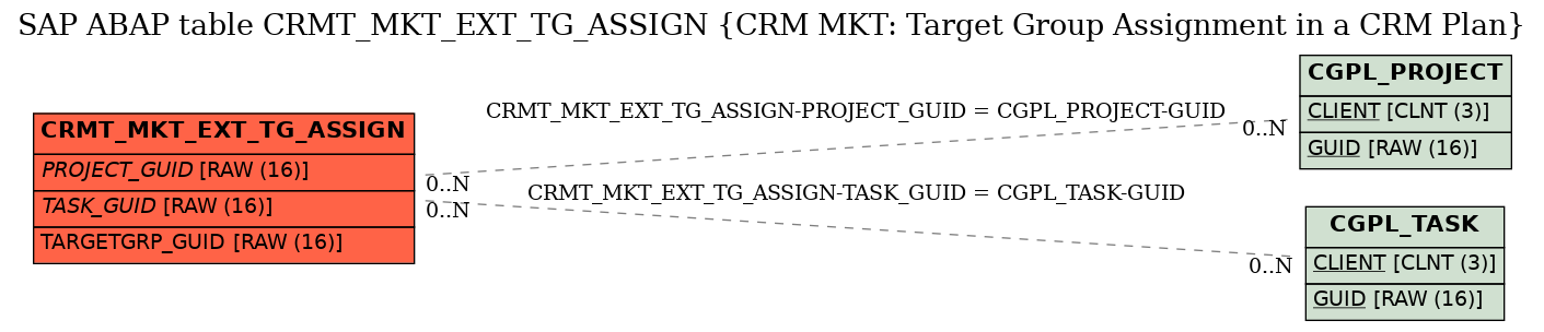 E-R Diagram for table CRMT_MKT_EXT_TG_ASSIGN (CRM MKT: Target Group Assignment in a CRM Plan)