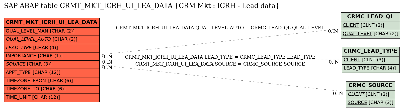 E-R Diagram for table CRMT_MKT_ICRH_UI_LEA_DATA (CRM Mkt : ICRH - Lead data)