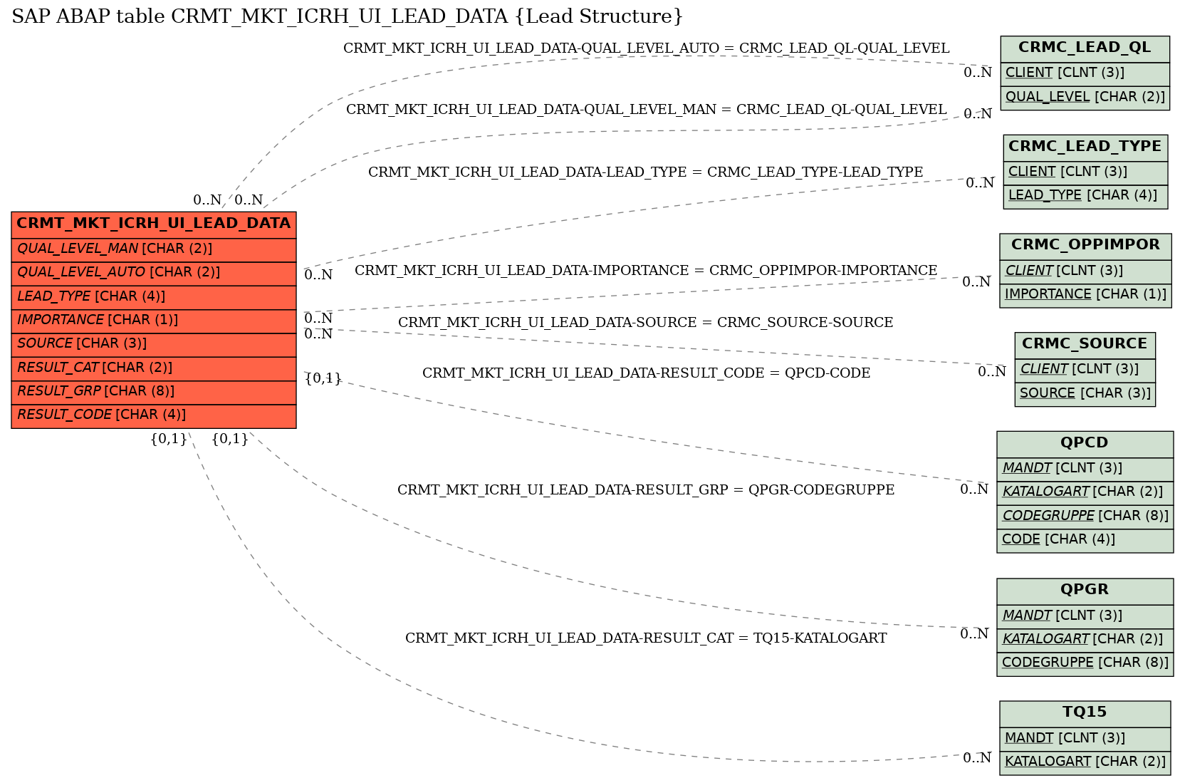 E-R Diagram for table CRMT_MKT_ICRH_UI_LEAD_DATA (Lead Structure)