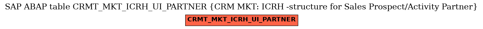 E-R Diagram for table CRMT_MKT_ICRH_UI_PARTNER (CRM MKT: ICRH -structure for Sales Prospect/Activity Partner)