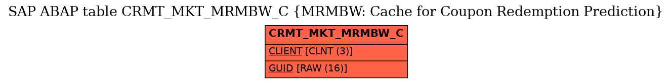 E-R Diagram for table CRMT_MKT_MRMBW_C (MRMBW: Cache for Coupon Redemption Prediction)