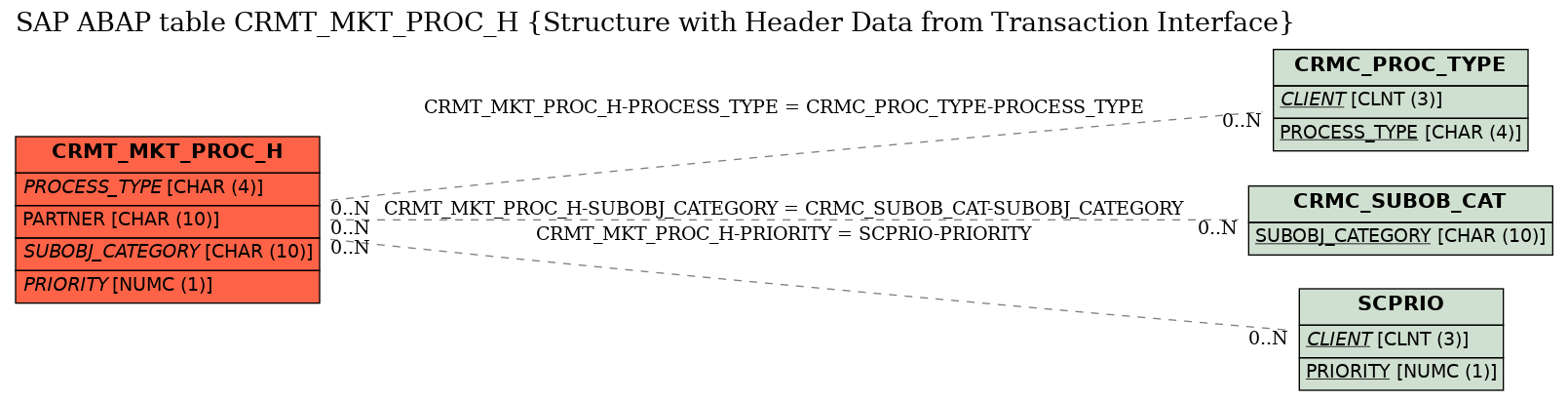 E-R Diagram for table CRMT_MKT_PROC_H (Structure with Header Data from Transaction Interface)